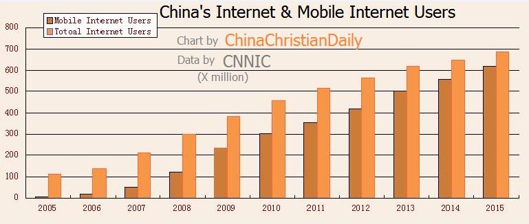 China's internet & mobile internet users